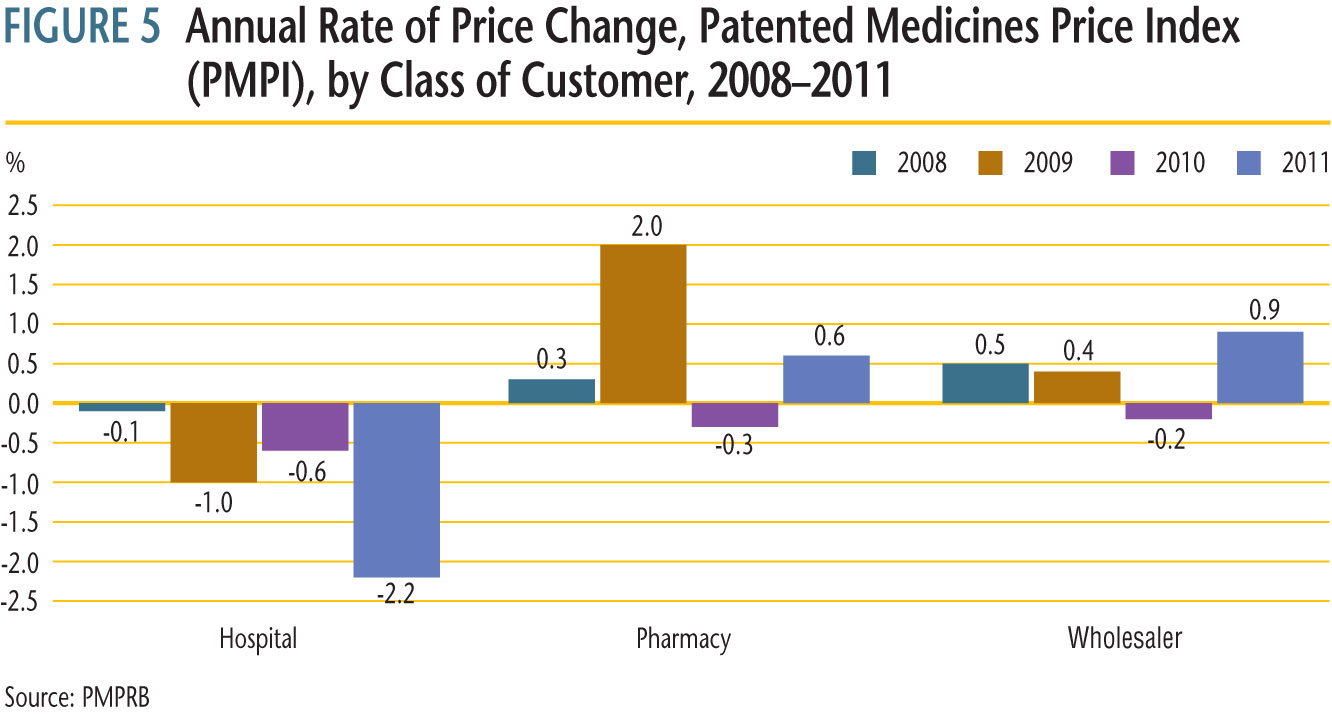 Figure 5 presents average rates of price change by class of customer