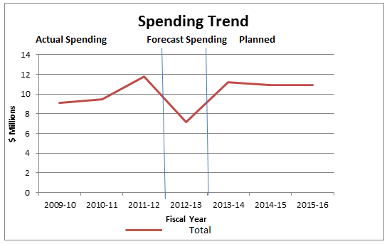 Departmental Spending Trend