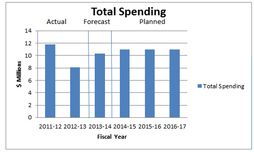 Departmental Spending Trend Graph