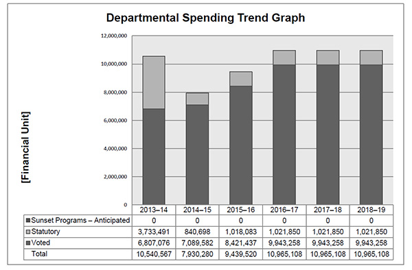 Departmental Spending Trend