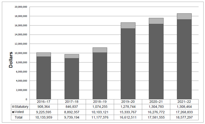 Departmental Spending Trend