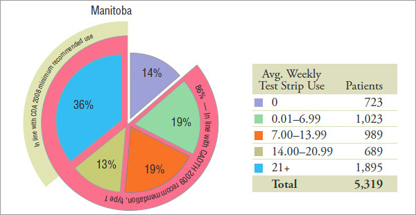 Patient distribution* by average weekly blood glucose test strip use, by jurisdiction, 2008