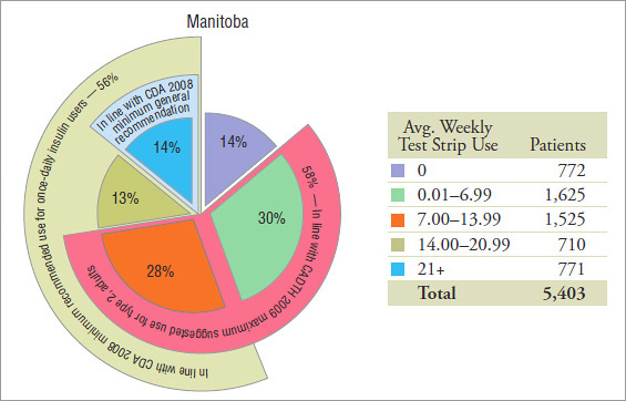 Patient distribution* by average weekly blood glucose test strip use, by jurisdiction, 2008