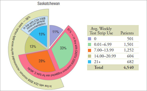 Patient distribution* by average weekly blood glucose test strip use, by jurisdiction, 2008