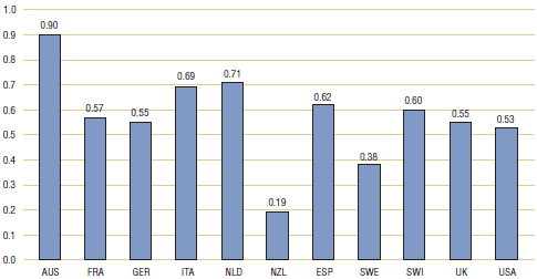 Figure 4.1. Average foreign-to-Canadian price ratios at purchasing power parities, by bilateral comparator, 2007