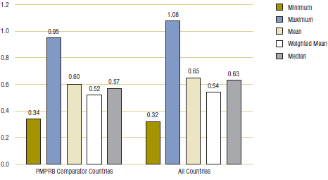 Figure 4.2. Average foreign-to-Canadian price ratios at purchasing power parities, by multilateral comparator, 2007